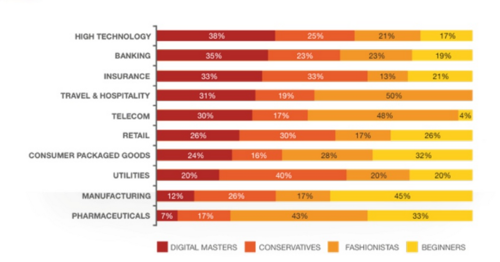 Digital Mastery by Industry