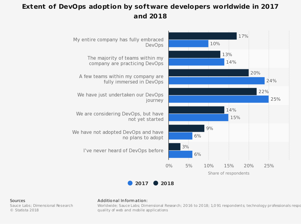 statistic_id673505_devops-adoption-among-software-developers-globally-2017-2018