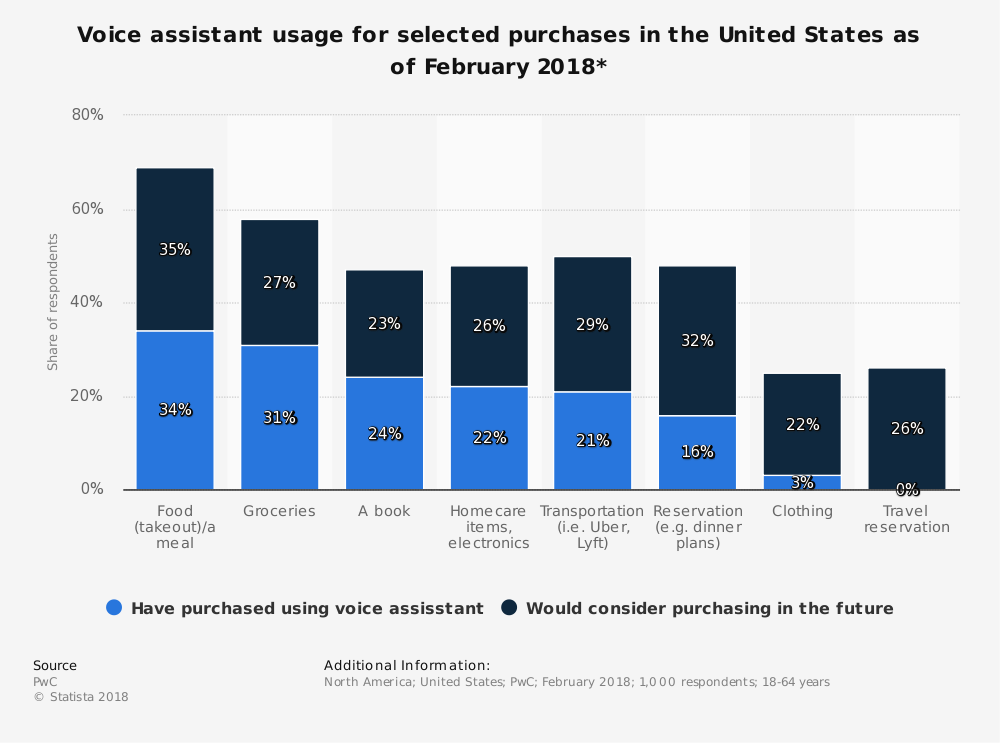 statistic_id879943_usage-of-voice-assistant-for-selected-purchases-in-the-us-2018