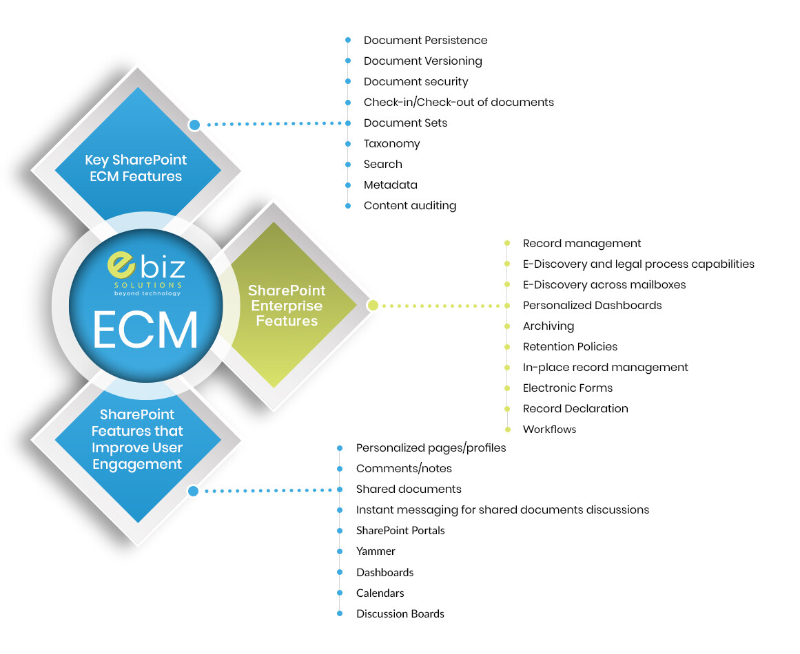 Enterprise Content Management Solution